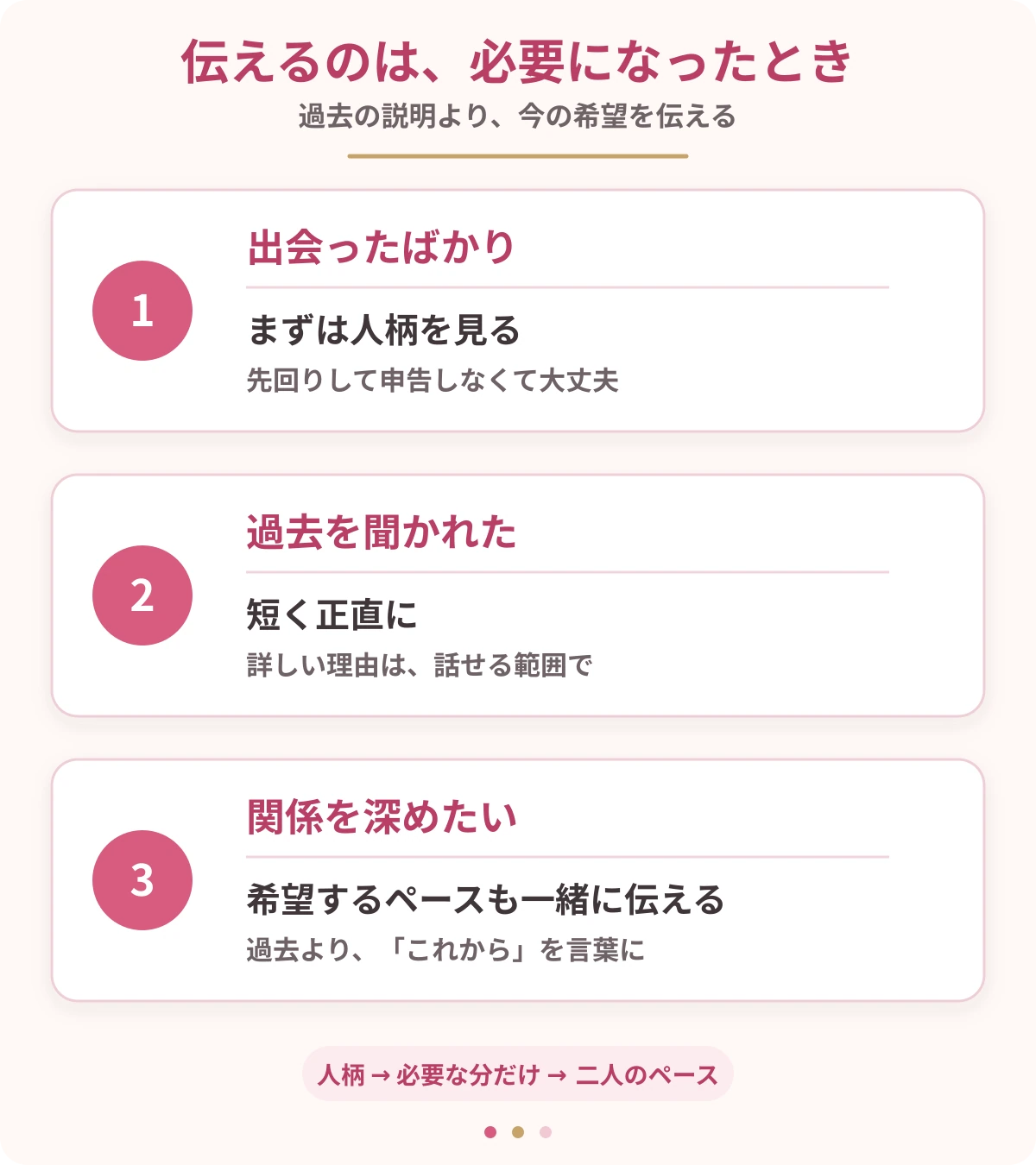 恋愛経験を伝えるタイミングを出会ったばかり・過去を聞かれたとき・関係を深めたいときの3段階で示した図解
