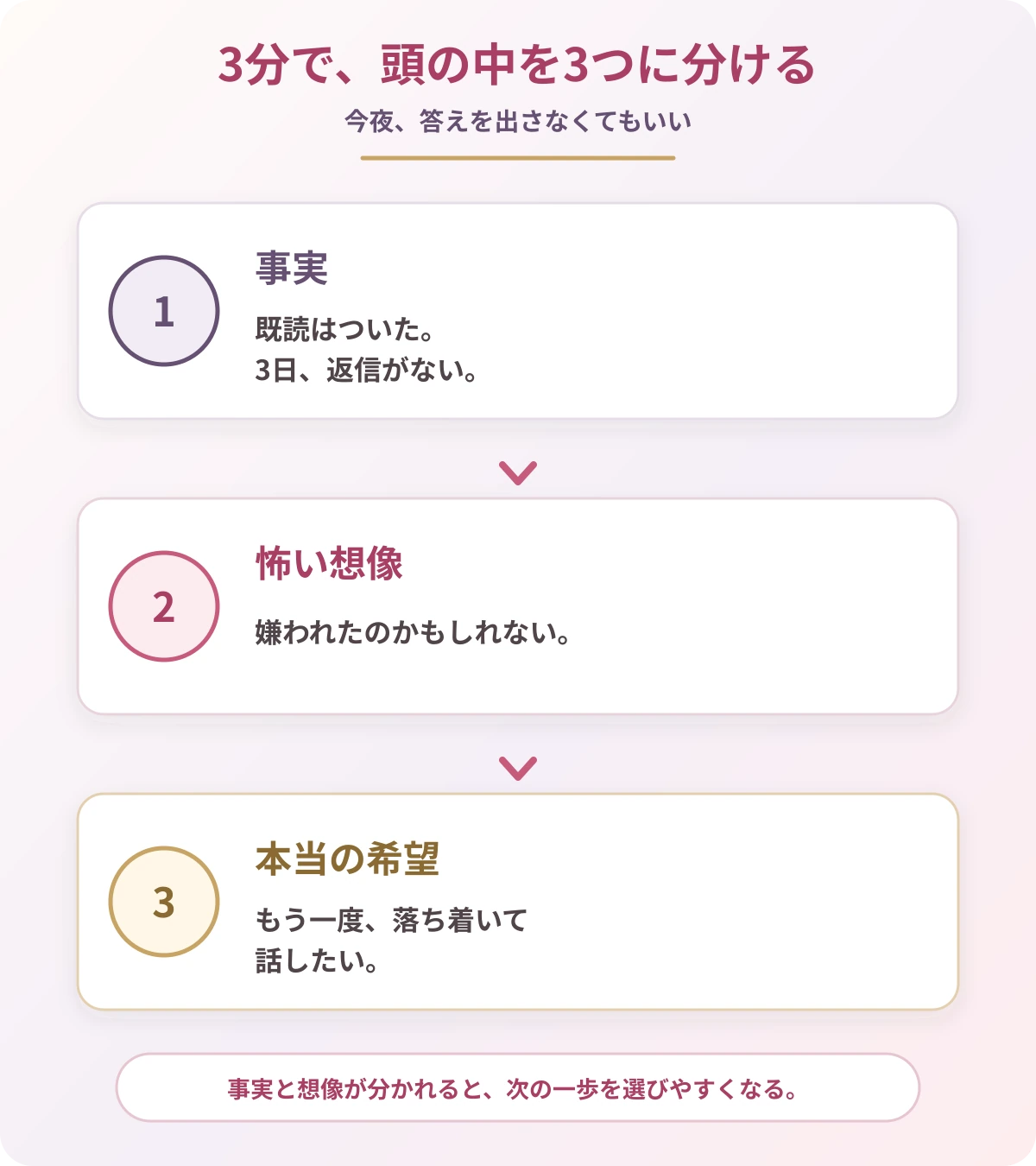 恋愛の悩みを事実・怖い想像・本当の希望に分ける3分整理メモ