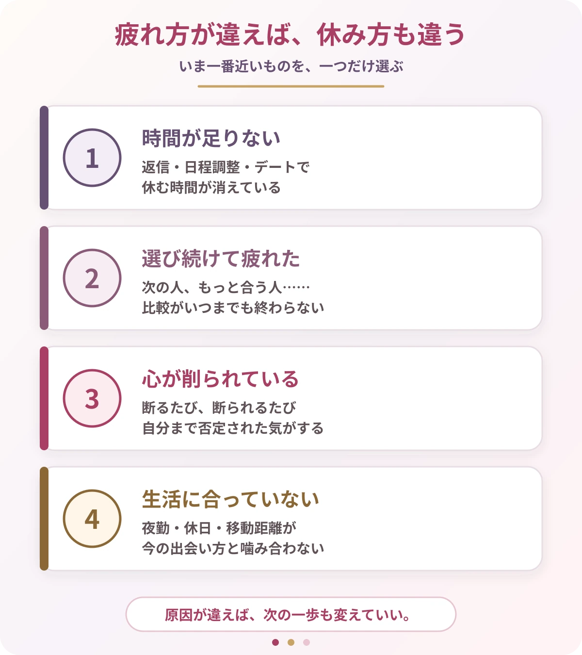 婚活疲れを時間、選択、心の消耗、生活との不一致の4種類に分けた図