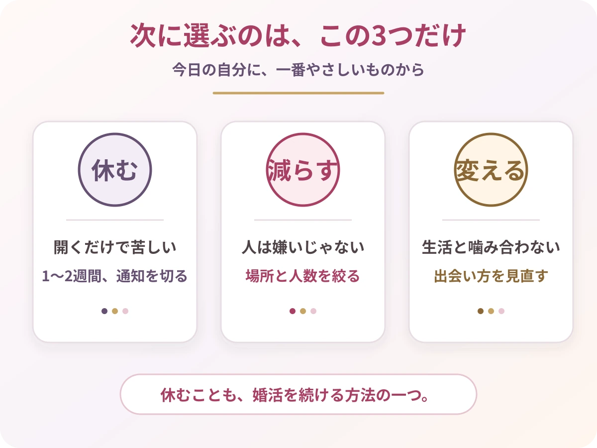 婚活疲れの次の行動を休む、減らす、出会い方を変えるの3つに分けた図